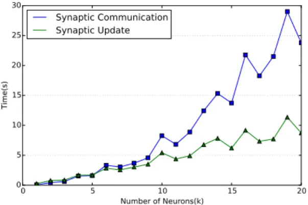Fig. 1: Time Spent For Interaction Between Neurons(Communication) and Update(Computation) During a Sequential Execution of NEST