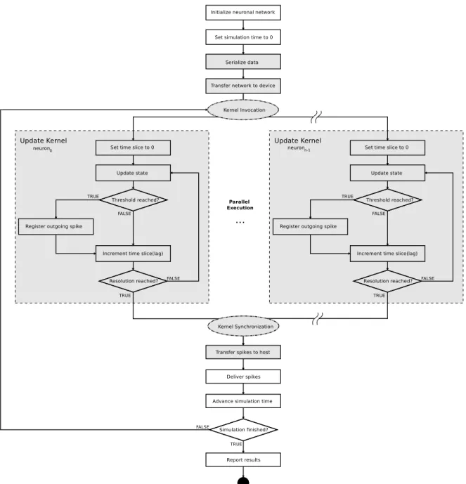 Fig. 3: Flowchart of current CUDA implementation. Shaded parts are CUDA-speciﬁc implementations