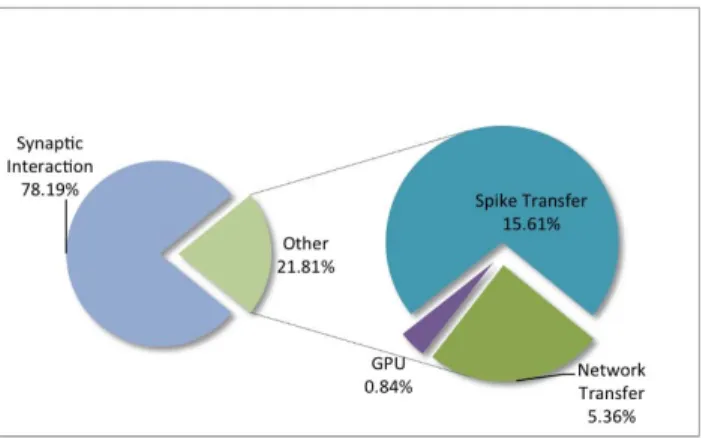 Fig. 4: Time Breakdown of CUDA Execution