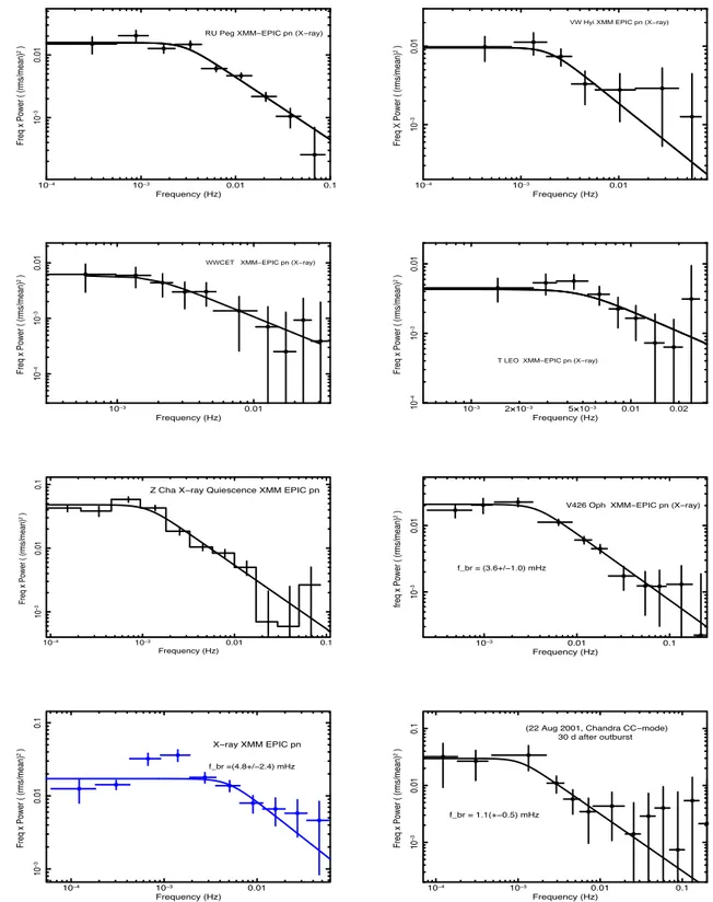 Figure 4: PDS of some nonmagnetic CVs, DNe, obtained during quiescence using XMM-Newton data