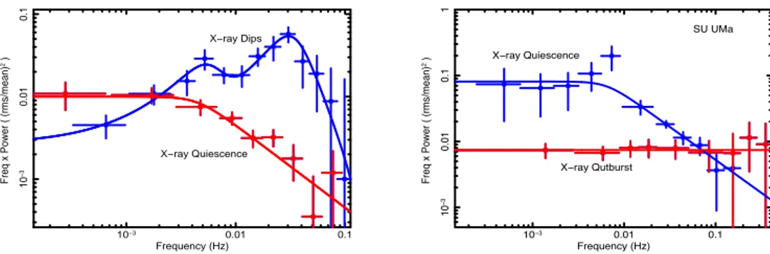 Figure 5: PDS of SS Cyg on the left-hand (RXTE data) and SU UMa on the right-hand side (RXTE data)