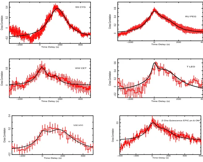 Figure 7: The cross-correlation of the EPIC pn (X-ray) and OM (UV) light curves with 1 sec time resolution