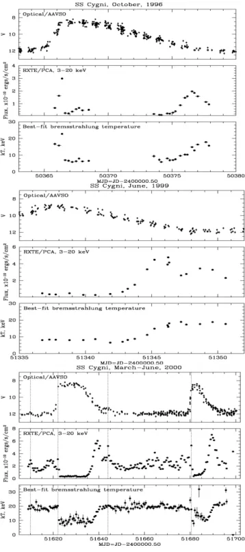 Figure 2: The X-ray (RXTE) and optical (AAVSO) light curves