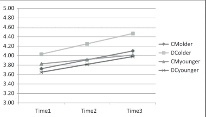 Table 2 presents the intercorrelations among the six mea- mea-sures within and across time points