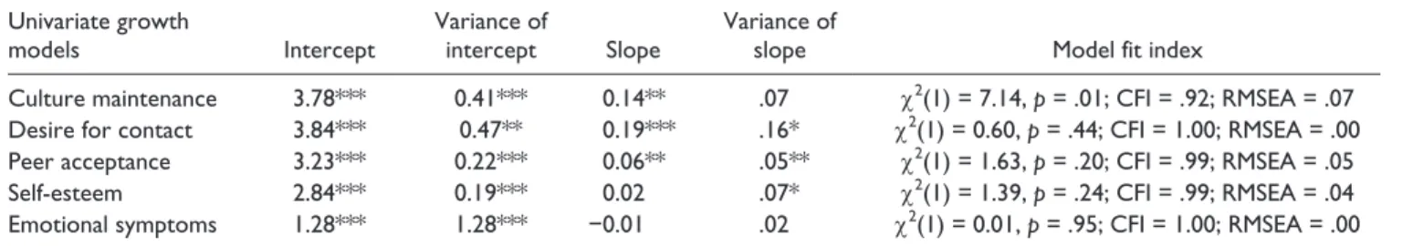 Figure 2.  Temporal trajectories of peer acceptance for children 