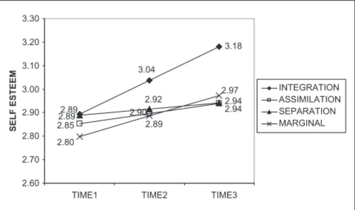 Figure 3.  Temporal trajectories of social competence for 
