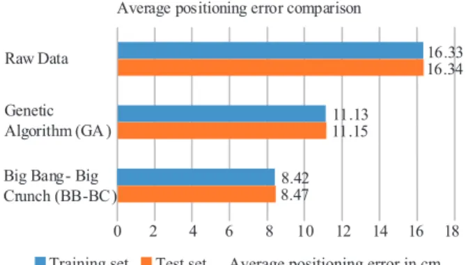 Figure 9. The average positioning error comparison, when applying the Kalman Filtered UWB measurement as an input.