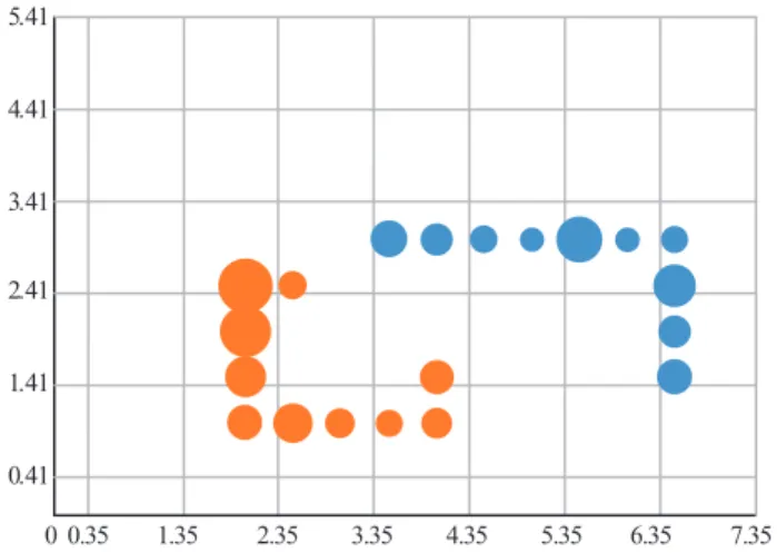 Figure 15. The comparison of moving sensors related to