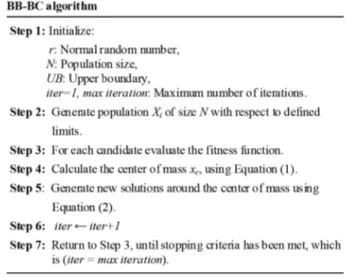 Figure 1. Pseudocode of big bang-big crunch algorithm.