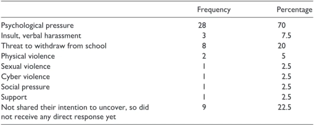Table 2.  The research participants’ current situation.