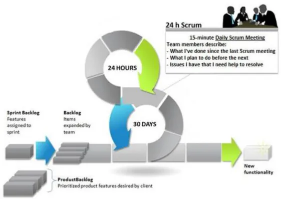 Figure 1: Scrum Process (9) 