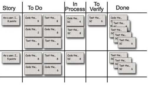 Figure 2: Scrum Task Board