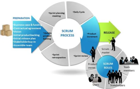 Figure 3: Scrum Roles and Process (9)