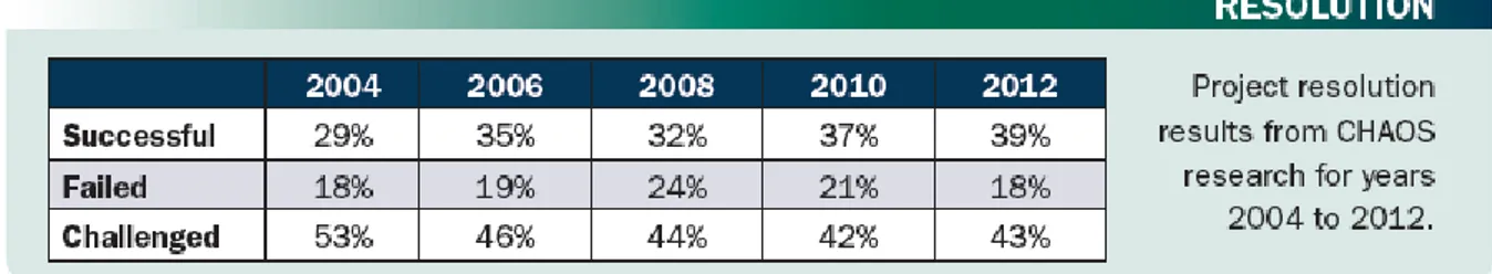 Figure 5: Project Resolution Results (12)