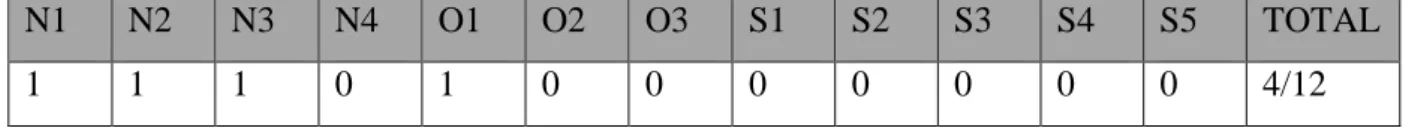 Figure 9: Agile Score Board of Mail Console Project