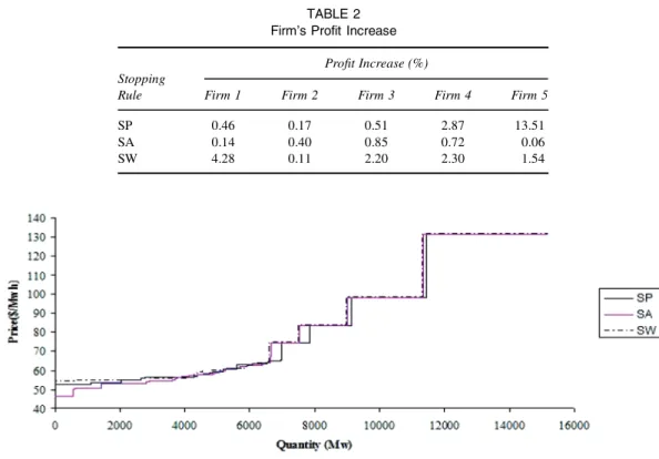 TABLE 2 Firm’s Profit Increase