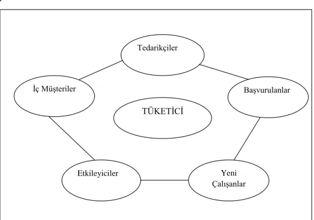 ġekil 2. Altı Pazar Modeli 