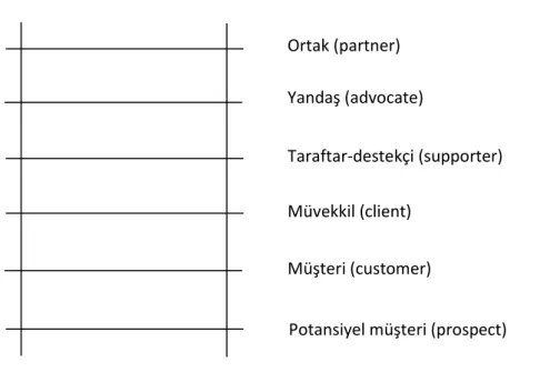 ġekil 3. Sadakat Merdiveni 