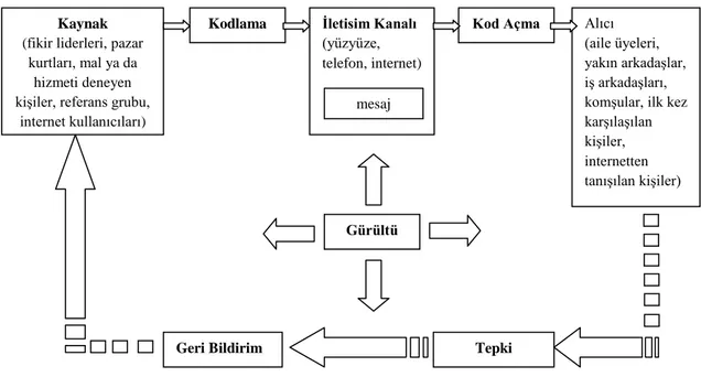 ġekil 6. Ağızdan Ağıza ĠletiĢim Süreci 