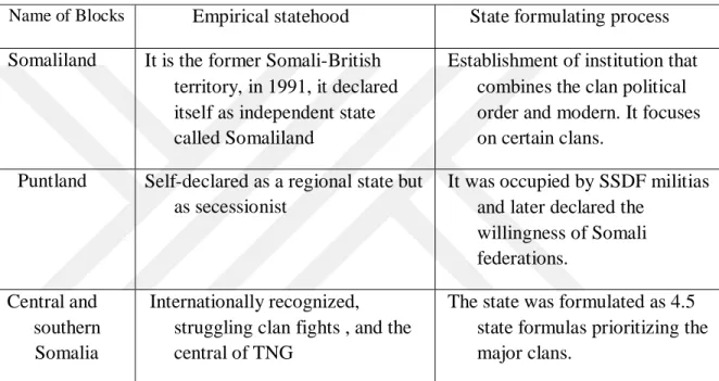 Table 1: Mapping Somali Building Blocks (1991-2009) 