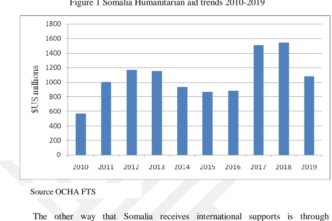 Figure 1 Somalia Humanitarian aid trends 2010-2019 