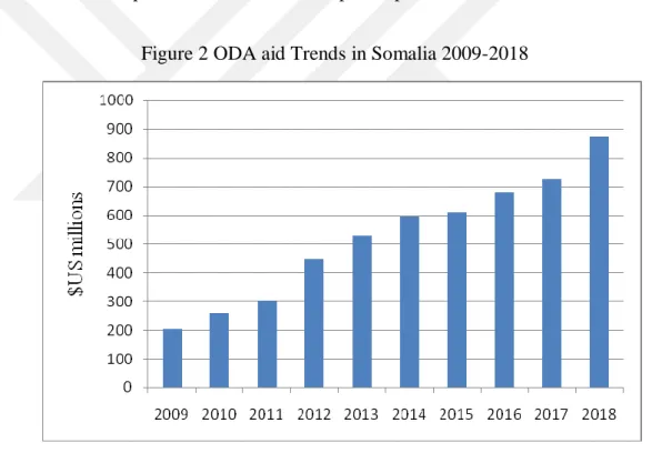 Figure 2 ODA aid Trends in Somalia 2009-2018 
