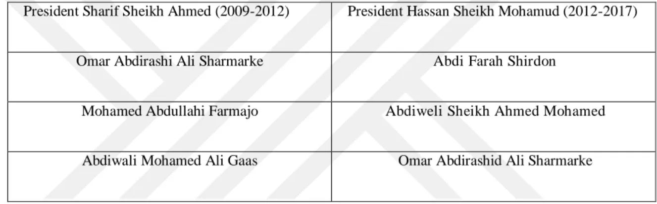 Table 3 Somalia Prime Ministers (2009-2017) 