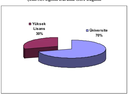 Şekil 3.3. Eğitim Duruma Göre Dağılım  Üniversite 70%Yüksek Lisans30%