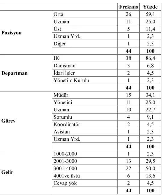 Tablo 3.5. Görüşülen kişilerin işleri ile ilgili demografik bilgiler -1 