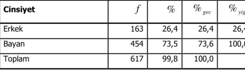 Tablo  2’den  de  anlaşıldığı  gibi  çalışma  sürelerini  belirten  personellerin  (n=614)  224’ü  (%36,5)  1  Gün  ile  6  Ay  arası  süredir,  219’u  (%35,7)  2  Yıldan  daha  uzun  süredir,  124’ü (%20,2) 1 Yıl 1 Gün ile 2 Yıl arası süredir ve 47’si (%7