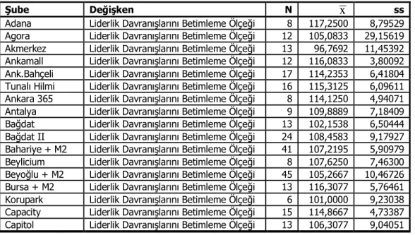 Tablo 8: Yaş Değişkeni Đçin  N ,  x ,   ss , Min ve Max Değerleri 