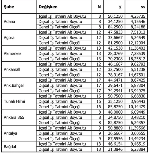 Tablo 10: Đş Tatmini Ölçeği Alt Boyutları ve Toplam Puanının Şubelere Göre   N ,  x  Ve   ss Değerleri 