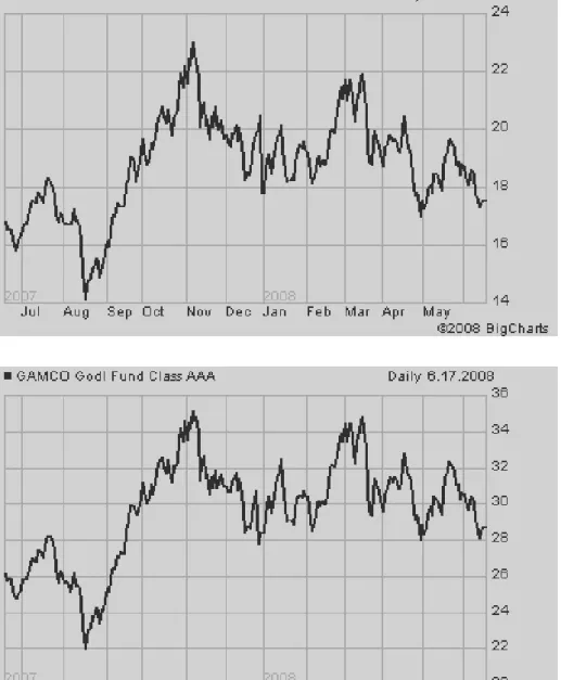 Grafik 5:Van Eck Global International Investors Gold - C ve GAMCO Gold Fund Class AAA  1 yıllık fiyat grafikleri, (01/06/2007- 01/06/2008)