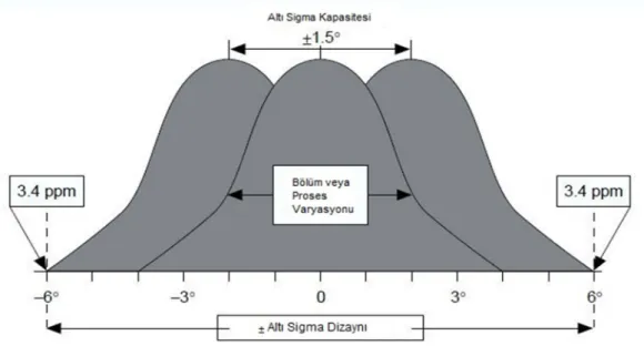 Şekil 1. Altı Sigma Dizaynı (Behara, Fontenot ve Gresham 1994:10) 