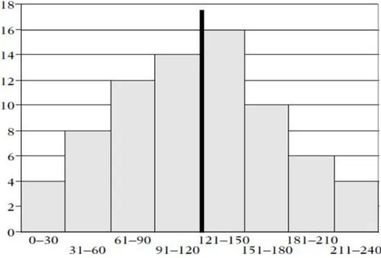 Şekil 5. Histogram Grafiği (Eckes; 2003:73)