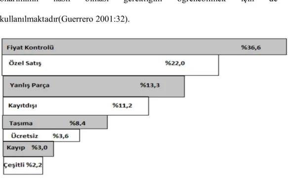 Şekil 6. Pareto Diyagramı (Eckes 2002:75). 