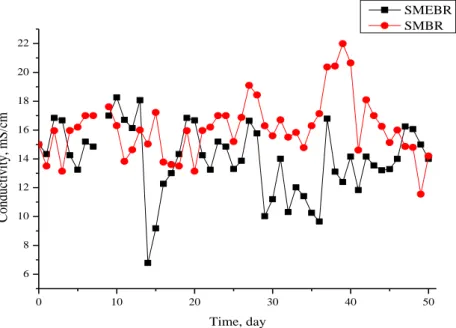 Fig 2. Conductivity change in SMEBR and SMBR 