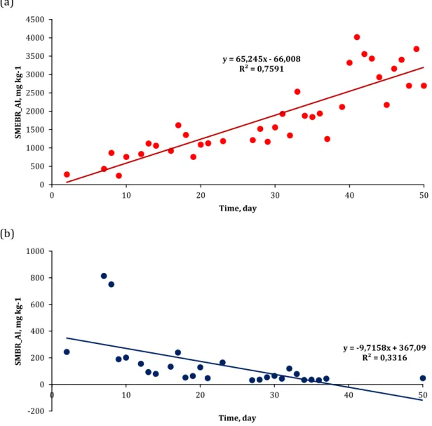Fig 4. Change of Al over time in waste activated sludge in SMEBR (a) and SMBR (b)  In the SMEBR, coagulant agents Al ions are produced 