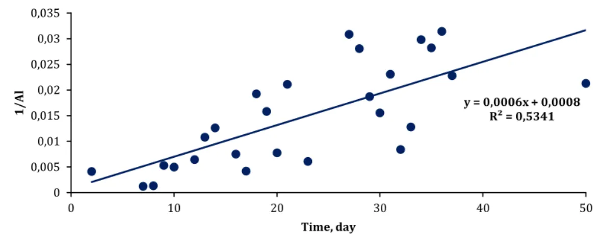 Fig 5. Variation of 1/Al value over time in SMBR 