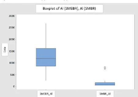Fig 7. Display of SMEBR and SMBR Al values in Boxplot 