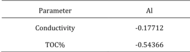 Table 1. Correlation coefficients between Al accumulation and  other parameters in SMEBR 