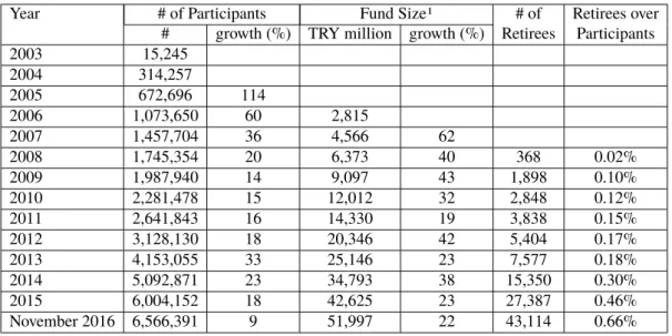Table 1.1: Turkish Private Pension System is growing rapidly since its inception in 2003
