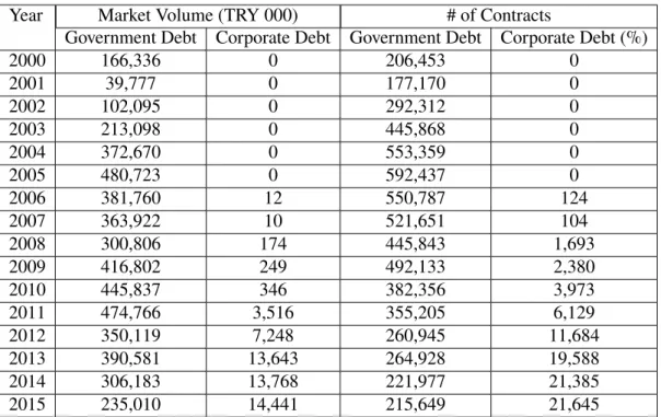 Table 3.3: Although increasing since 2006, Trade Volume and Number of Contracts for Corporate Debt Securities are still at very low levels.