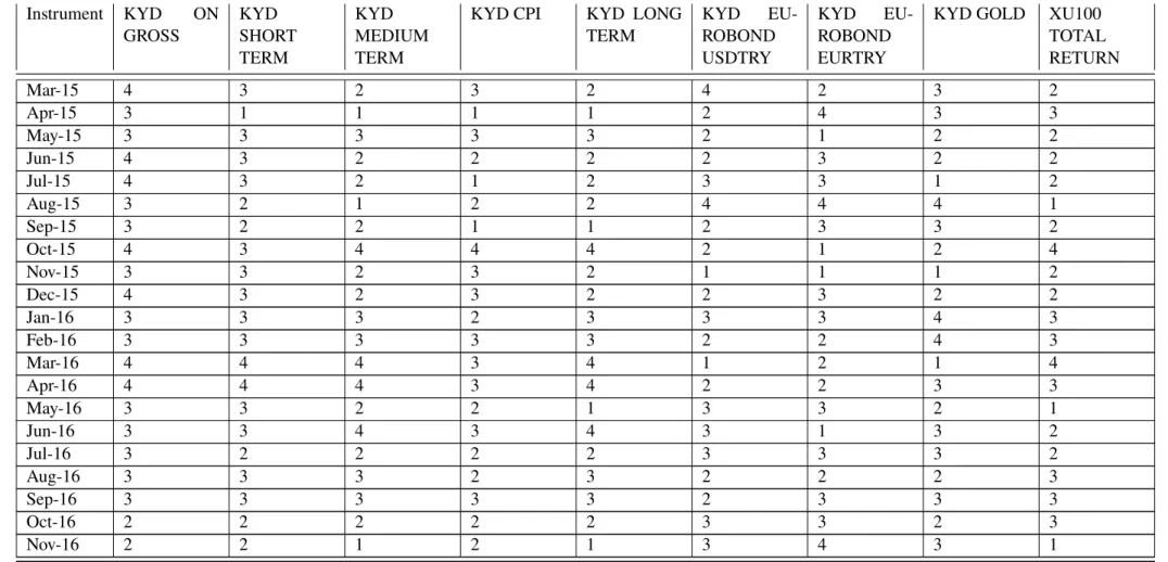 Table 4.2: Historical States of the Benchmark Indexes in Numbers.