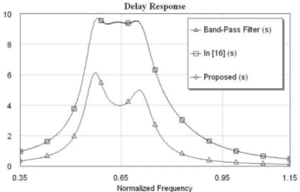 Figure 7. Delay responses of the band-pass filter and overall 