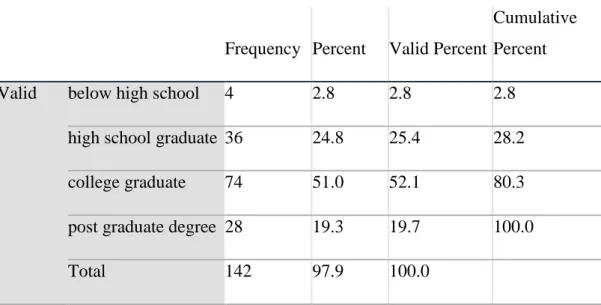 Table 0.4 Education Level of Uber riders 