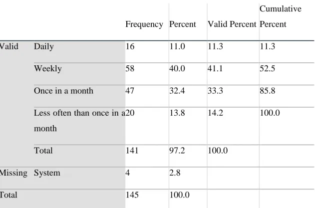 Table 0.8 Frequency of Using Uber 