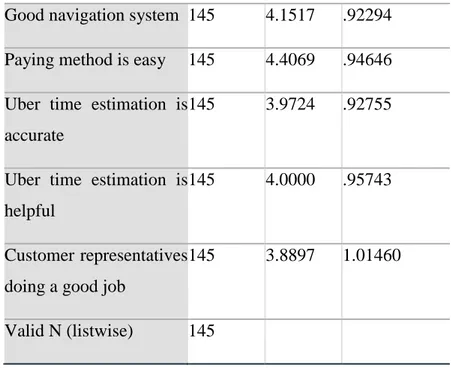 Table 0.11 riders’ satisfaction level for normal taxi 