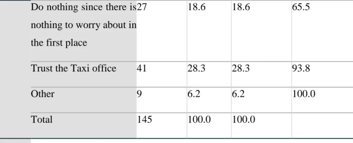 Table 0.13 safety concerns 