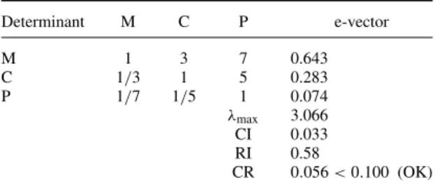 Table 3. Pair-wise comparison matrix for the relative importance of the determinants (CR = 0.056)